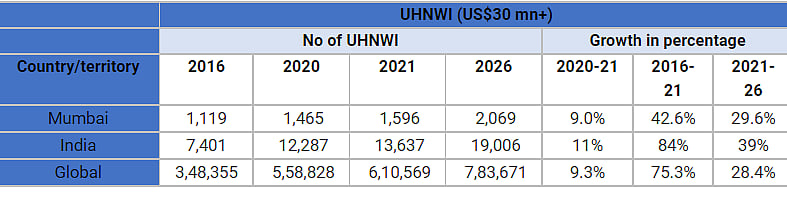 Wealth surge in the UHNWI population