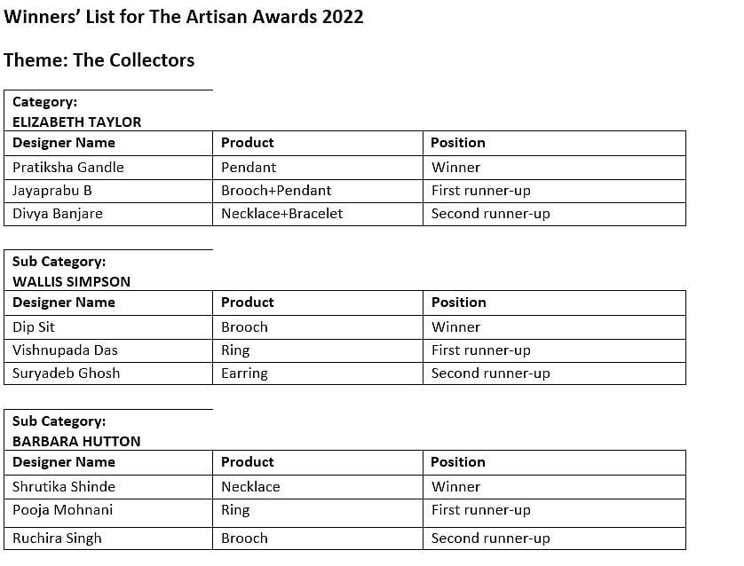 Winners's List for The Artisan Awards 2022