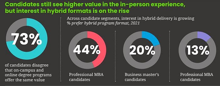 More candidates prefer to study closer to home while the U.S. and Europe compete for international candidates, reveals GMAC survey