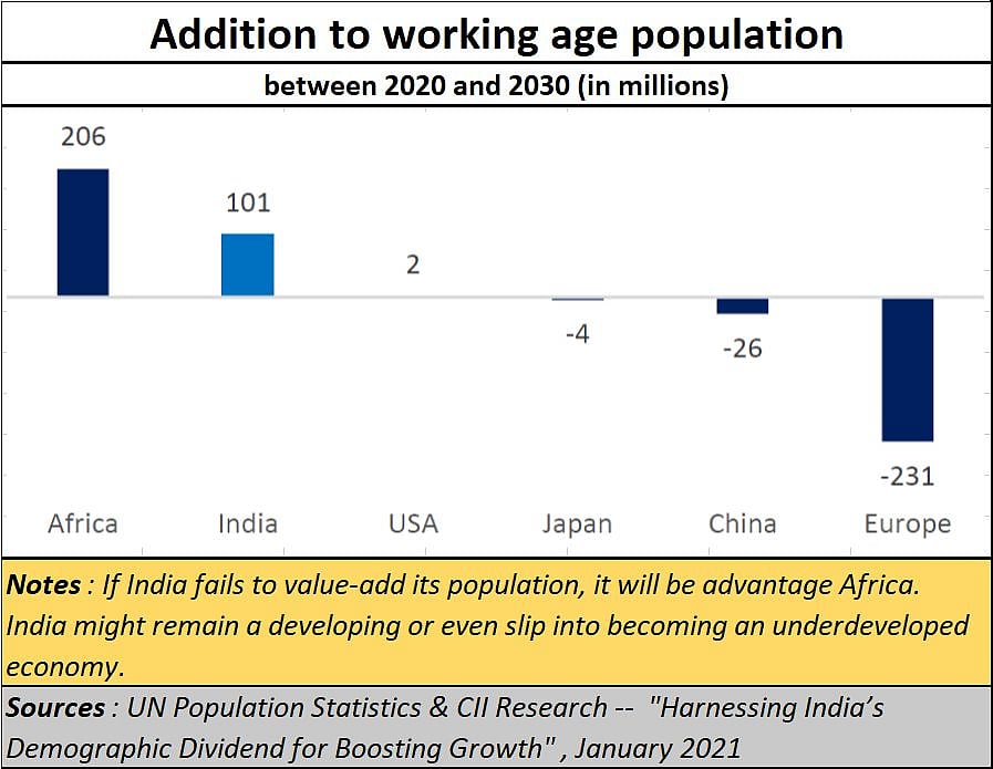Sources: UN Population & CII Research
