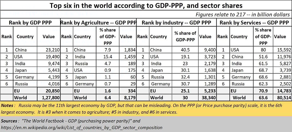 Russia PPP ranking