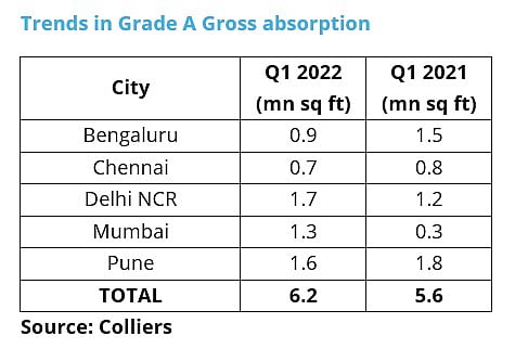 Trend in Grade A Gross absorption