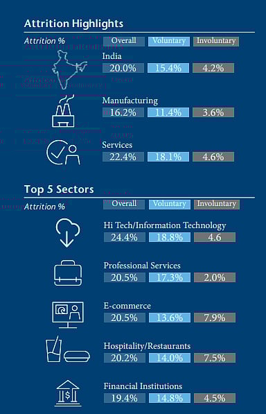 Source: Aon India Salary Increase Survey, 2022