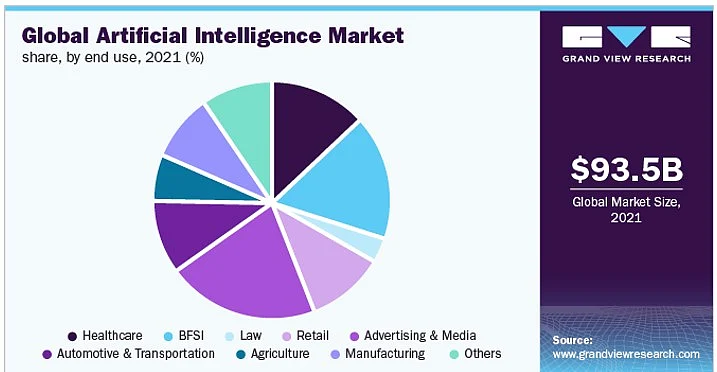 Global AI Market