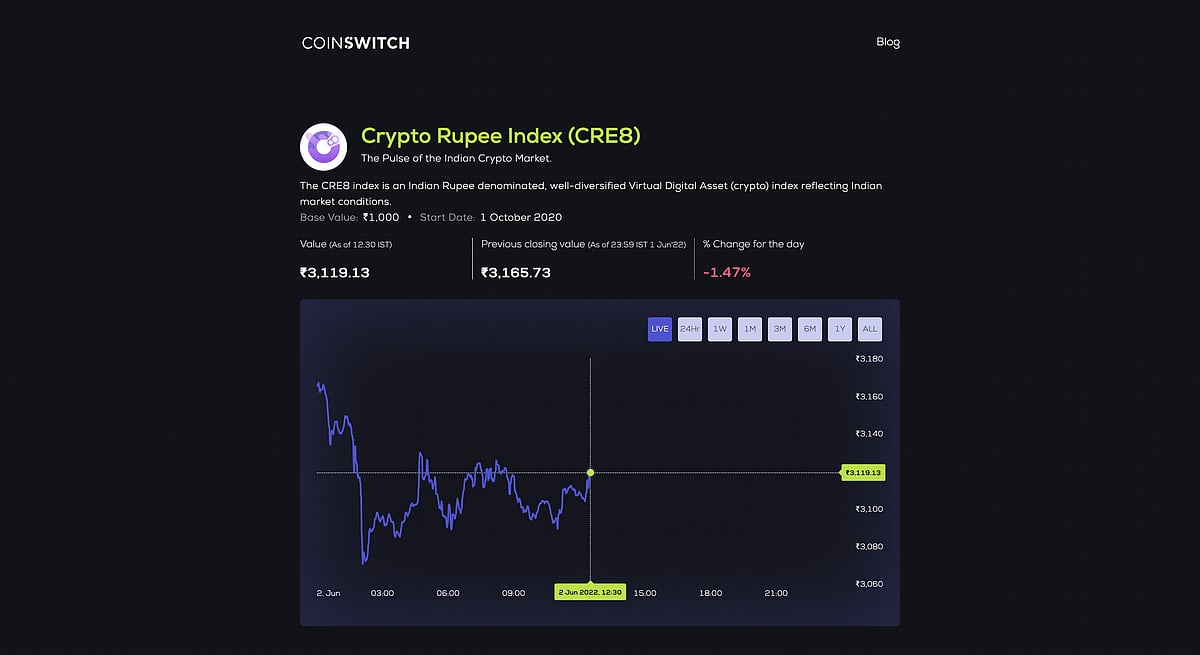 CoinSwitch launches CRE8, first benchmark index for crypto market in Indian Rupee