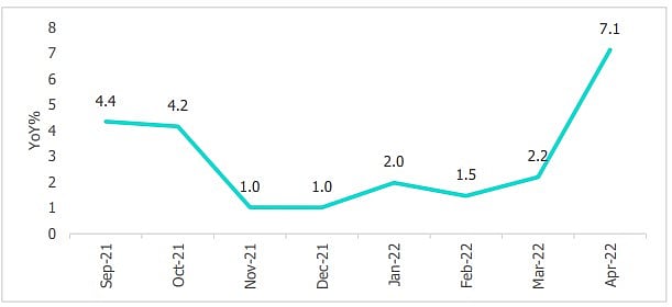 Index of Industrial Production (y-o-y%)