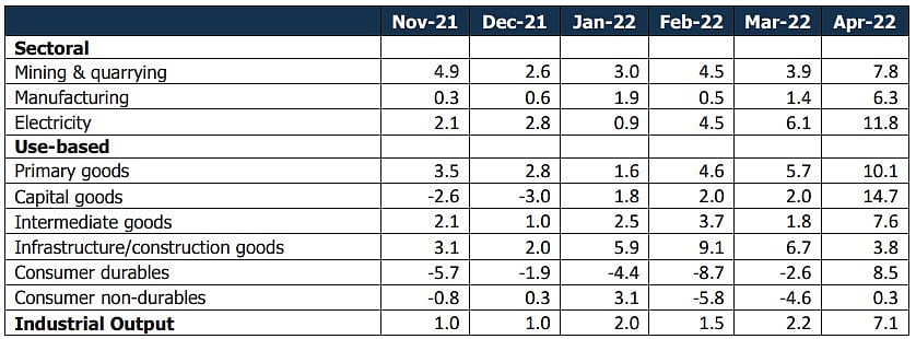 Component wise Breakup of IIP Growth (y-o-y%) 