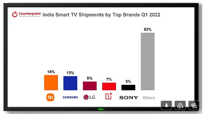 India smart TV shipments by top brands Q1 2022
