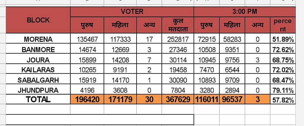 voting turnout in Morena district till 3 pm