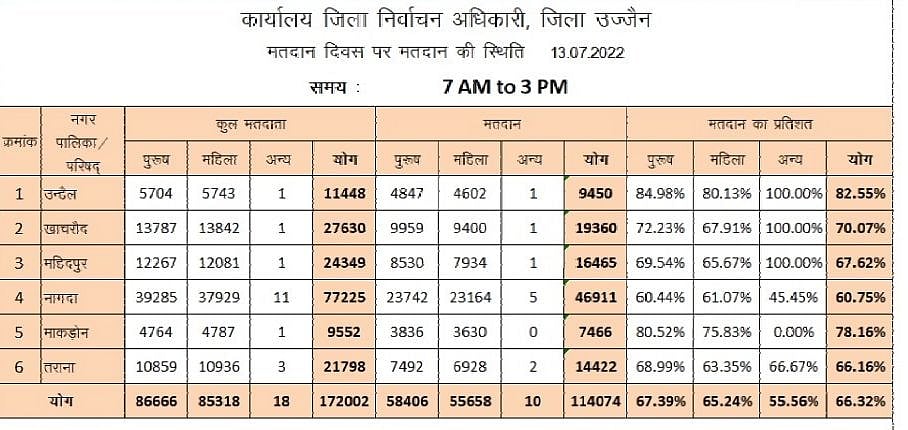 Voting turnout in Ujjain district