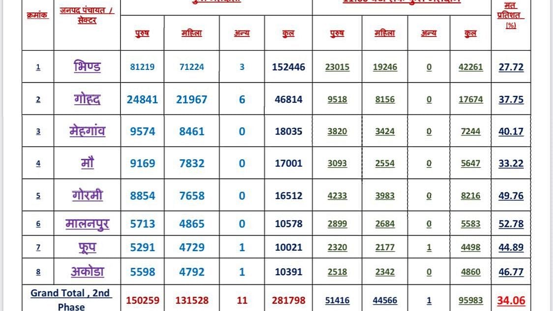 Polling per cent of Bhind district till 11 am