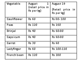 Vegetavle prices soar