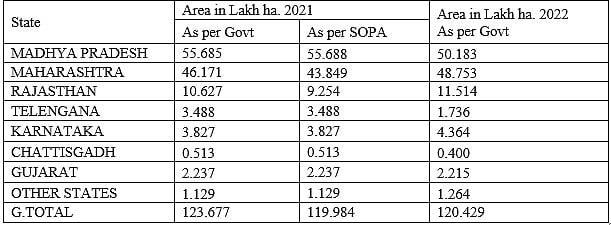 (According to figures of the SOPA Survey report)