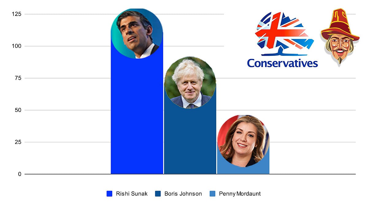 Rishi Sunak has secured the backing of 112 Tory MPs, with Boris Johnson trailing at 71 and Penny Mordaunt at 25 | Twitter/@GuidoFawkes