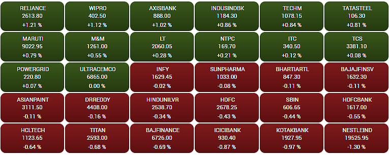 Gainers and Losers on the BSE Sensex
