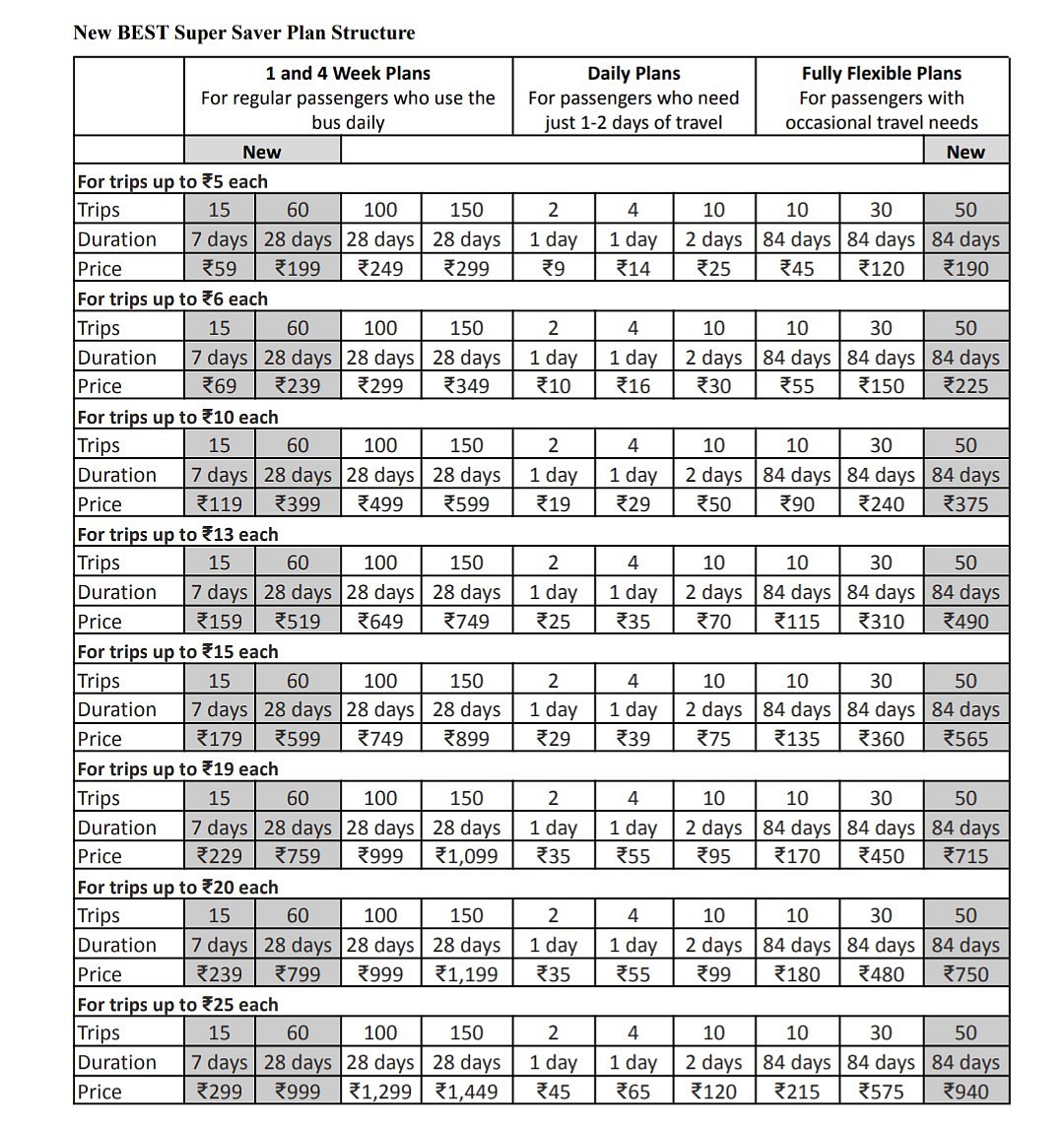 Structure of new plans for BEST fares on Chalo App