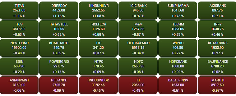 Gainers and Losers on the BSE Sensex in early trade
