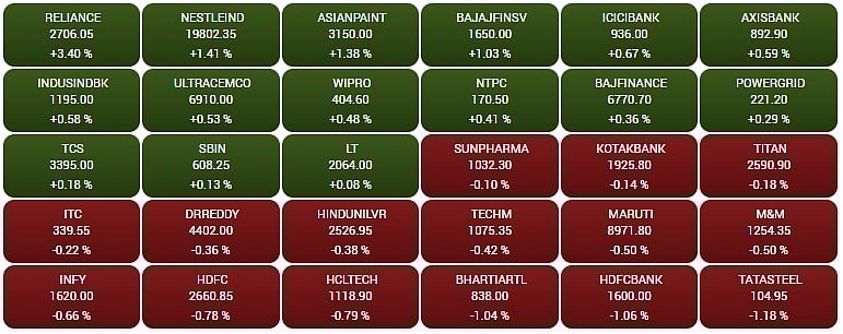 Gainers and Losers on the BSE Sensex