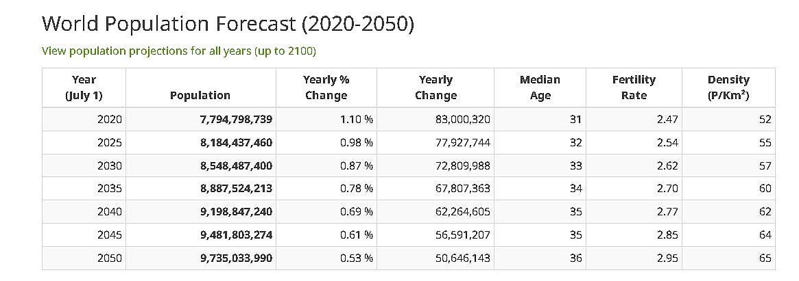 World Population Forecast