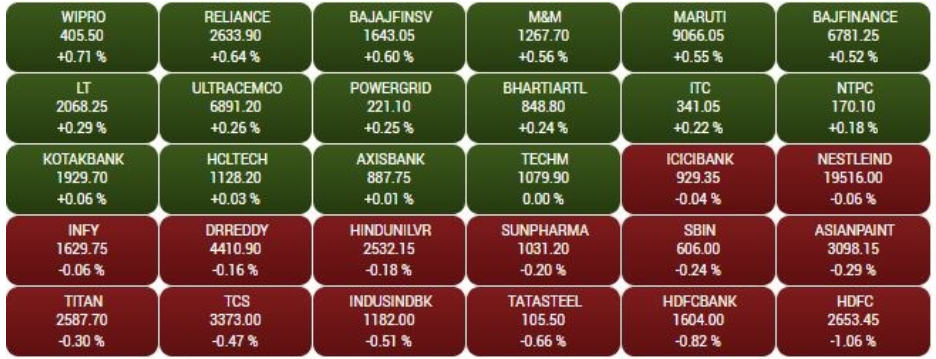 Gainers and Losers on the BSE Sensex in early trade