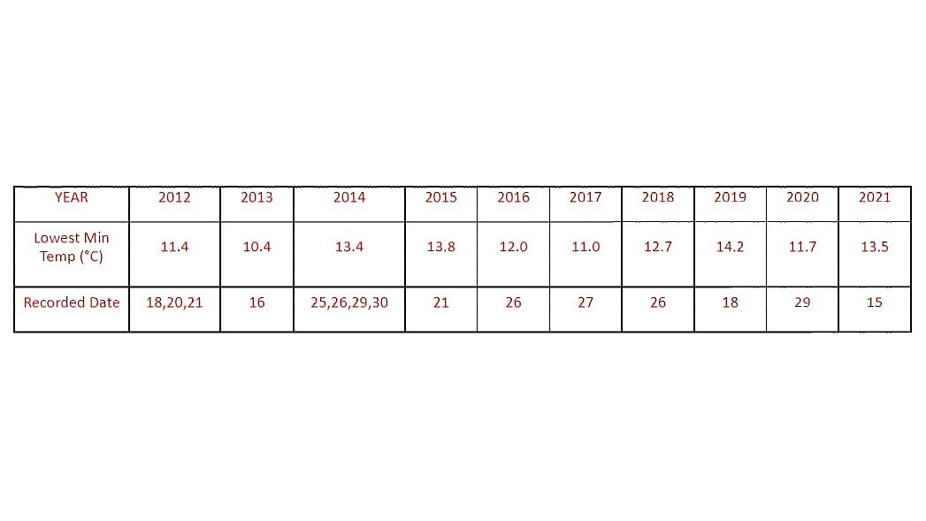 Lowest minimum temperature in November in last 10 years | 