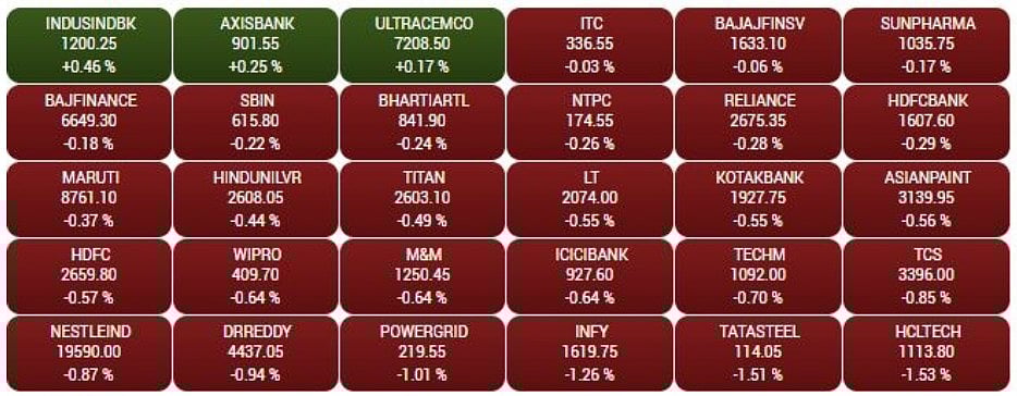 Gainers and Losers on the BSE Sensex in early trade