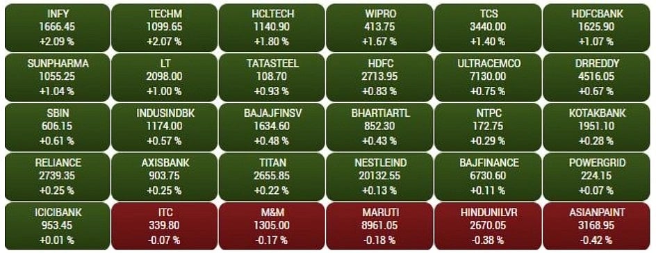 Gainers and Losers on the BSE Sensex in early trade
