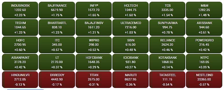 Gainers and Losers on the BSE Sensex