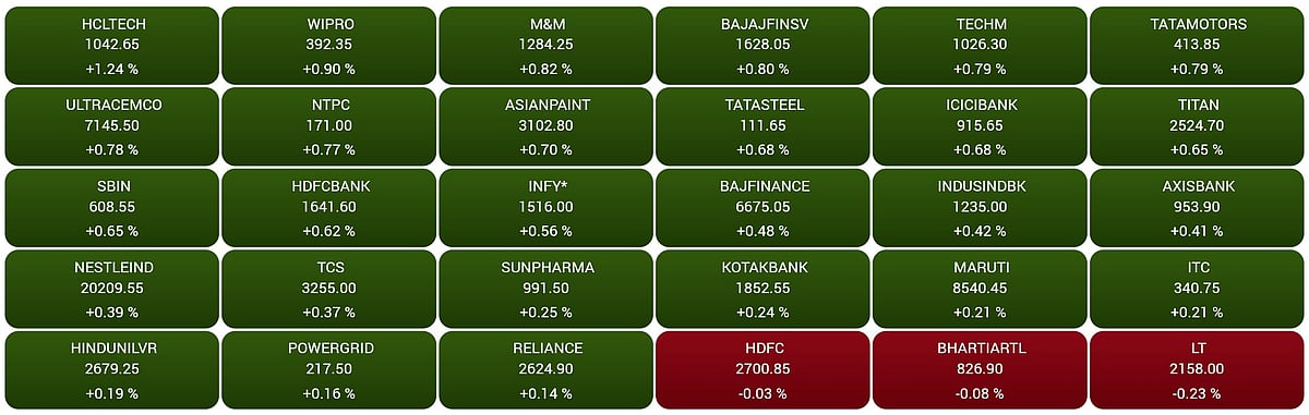 Gainers and Losers on the BSE Sensex in early trade