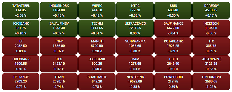 Gainers and Losers on the BSE Sensex in early trade