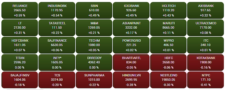Gainers and Losers on the BSE Sensex in the early trade
