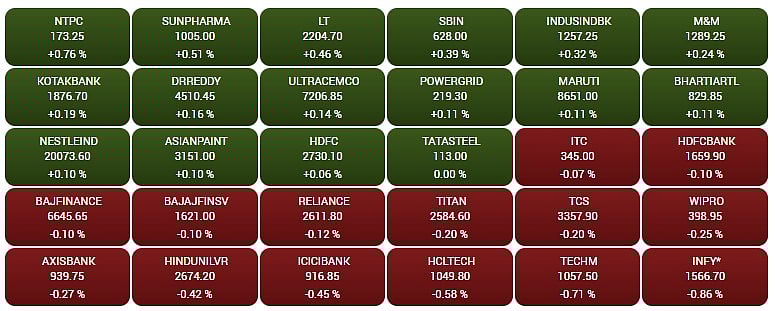 Gainers and Losers on the BSE Sensex in early trade