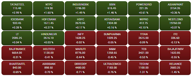 Gainers and Losers on the BSE Sensex

