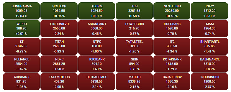 Gainers and Losers on the BSE Sensex