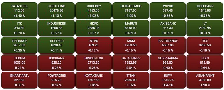 Gainers and Losers on the BSE Sensex
