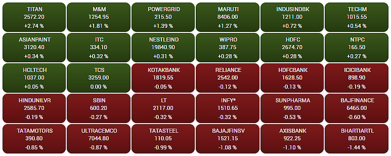 Gainers and Losers on the BSE Sensex
