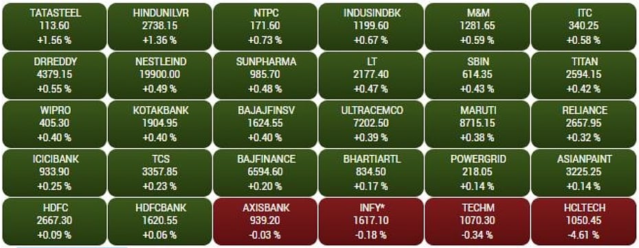 Gainers and Losers on the BSE Sensex in early trade