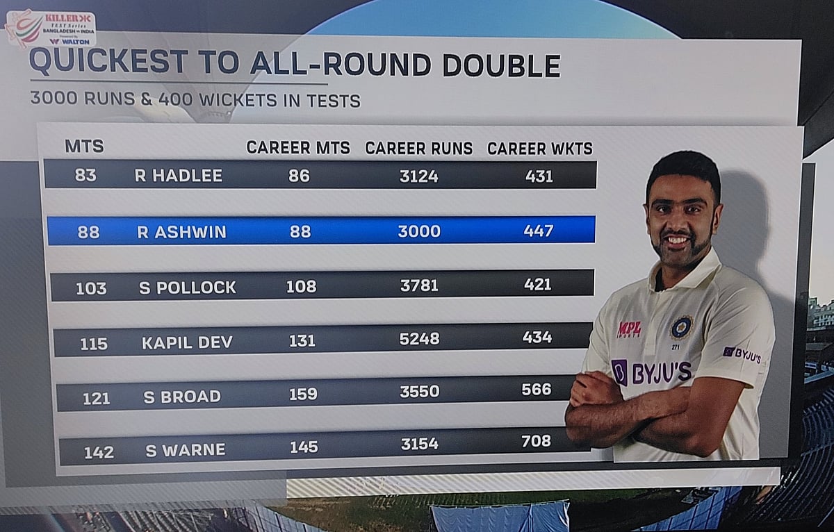 Ashwin is the second quickest all-rounder to complete 3,000 runs and 400 wickets in Tests
