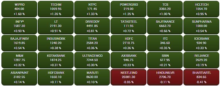 Gainers and Losers on the BSE Sensex in early trade