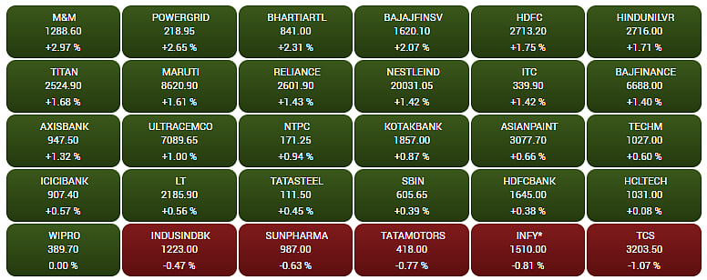 Gainers and Losers on the BSE Sensex