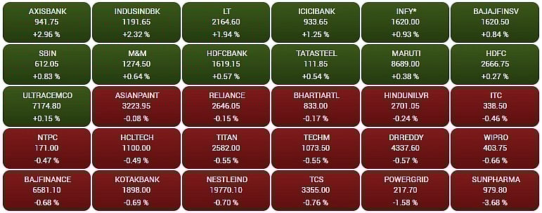 Gainers and Losers on the BSE Sensex