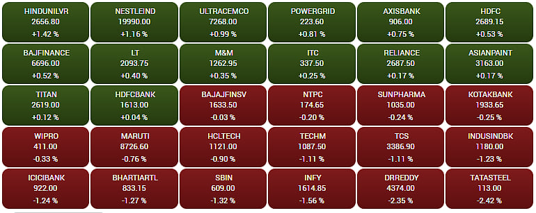 Gainers and Losers on the BSE Sensex