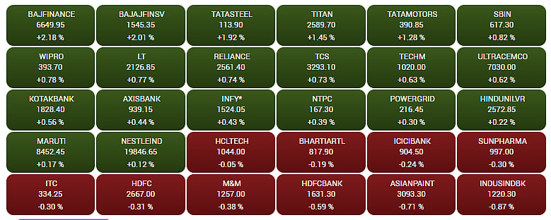 Gainers and Losers on the BSE Sensex in early trade  