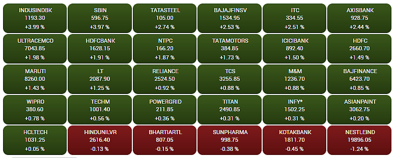 Gainers and Losers on the BSE Sensex 