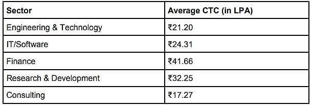 Taking into account all offers accepted at IIT Bombay this year, the average annual salary for Phase I was 23.26 lacs (CTC basis)
