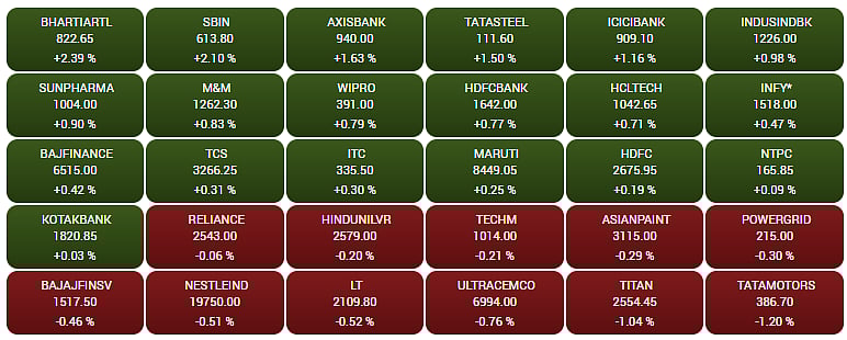 Gainers and Losers on the BSE Sensex