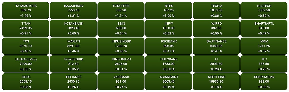 Gainers and Losers on the BSE Sensex in early trade  