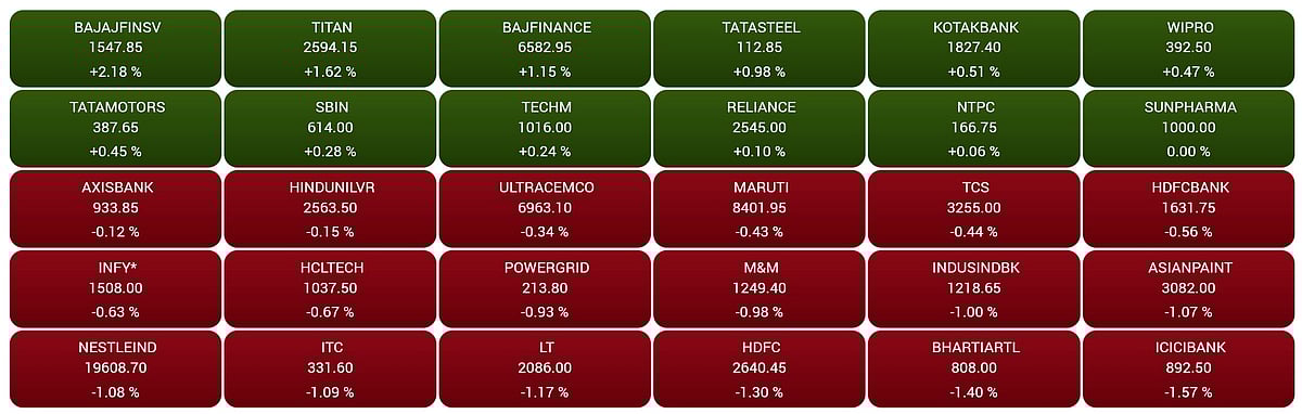 Gainers and Losers on the BSE Sensex