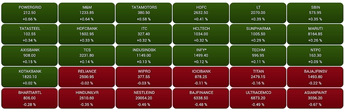 Gainers and Losers on the BSE Sensex in early trade