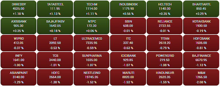 Gainers and Losers on the BSE Sensex 
